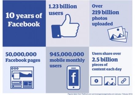Facebook Infografic 10 ani